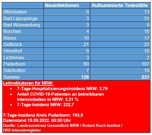 Corona-Zahlen vom 15. September 2022